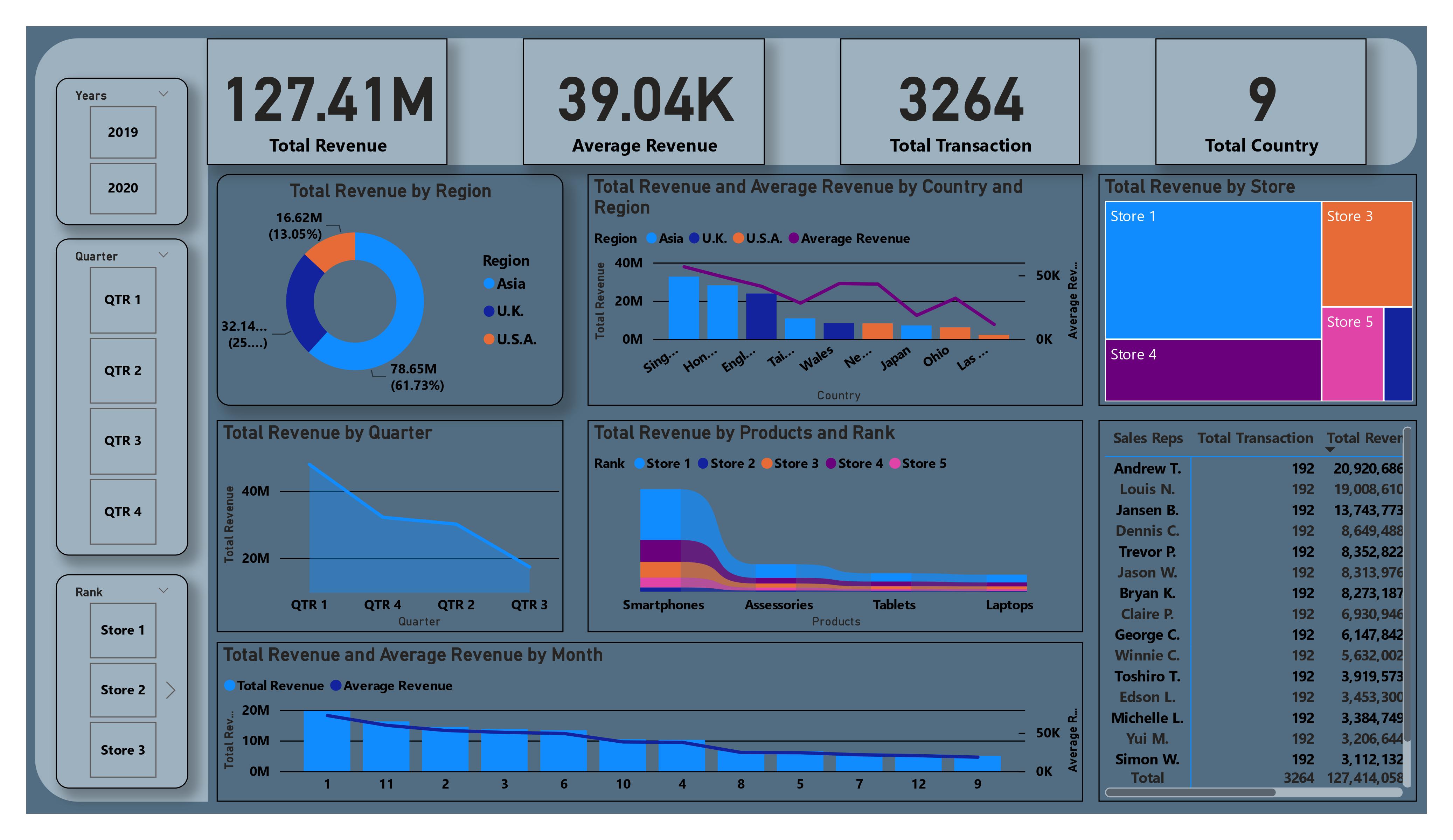 Region Wise Sales Data Analyst