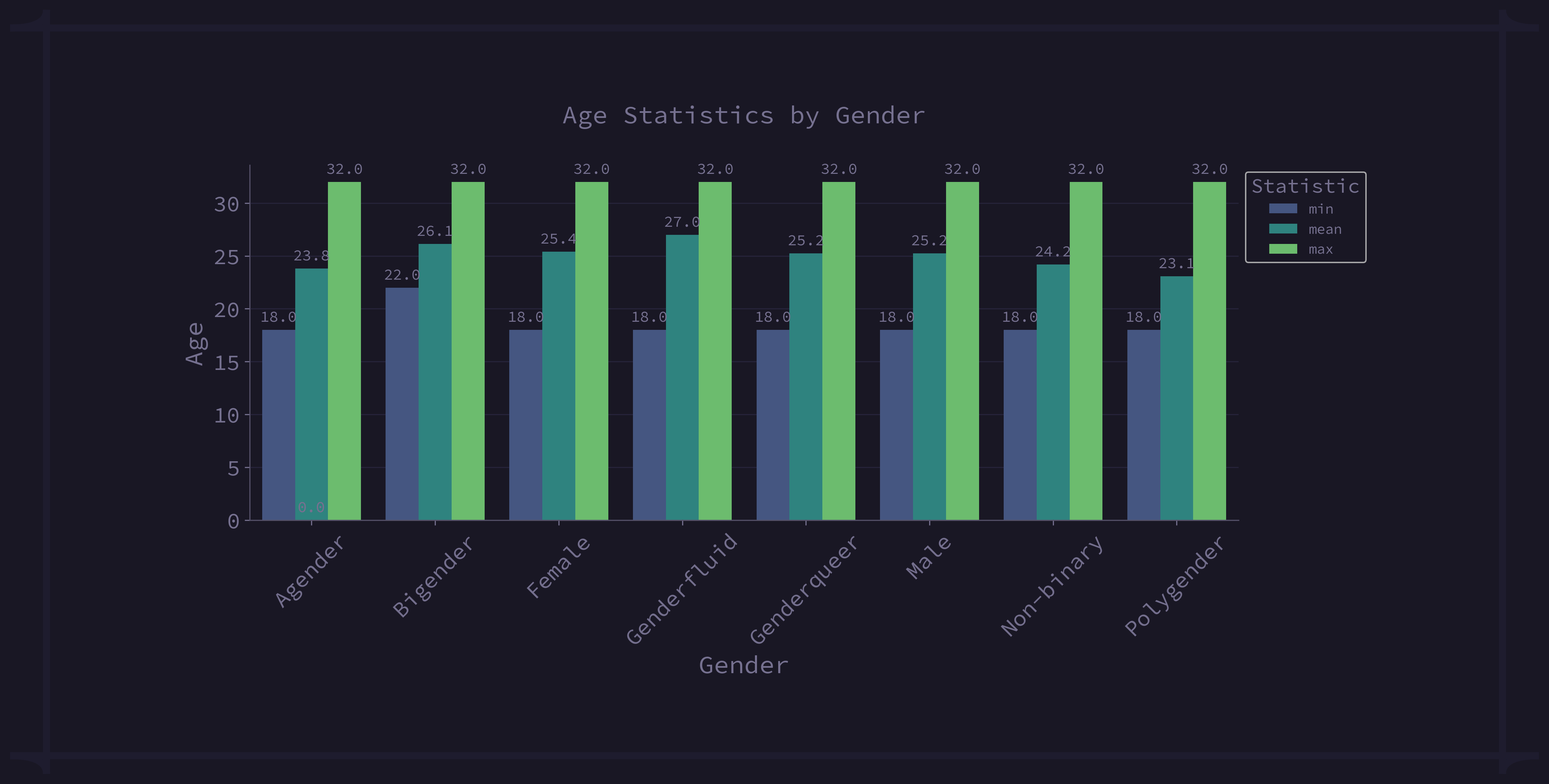 Age Statistics Gender