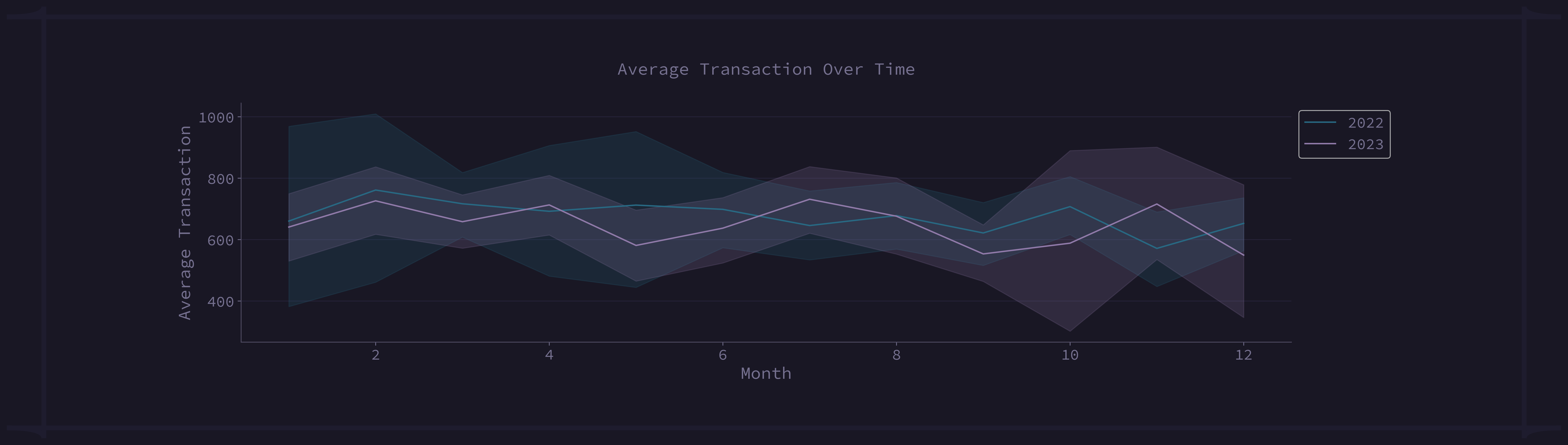 Average Transaction over time