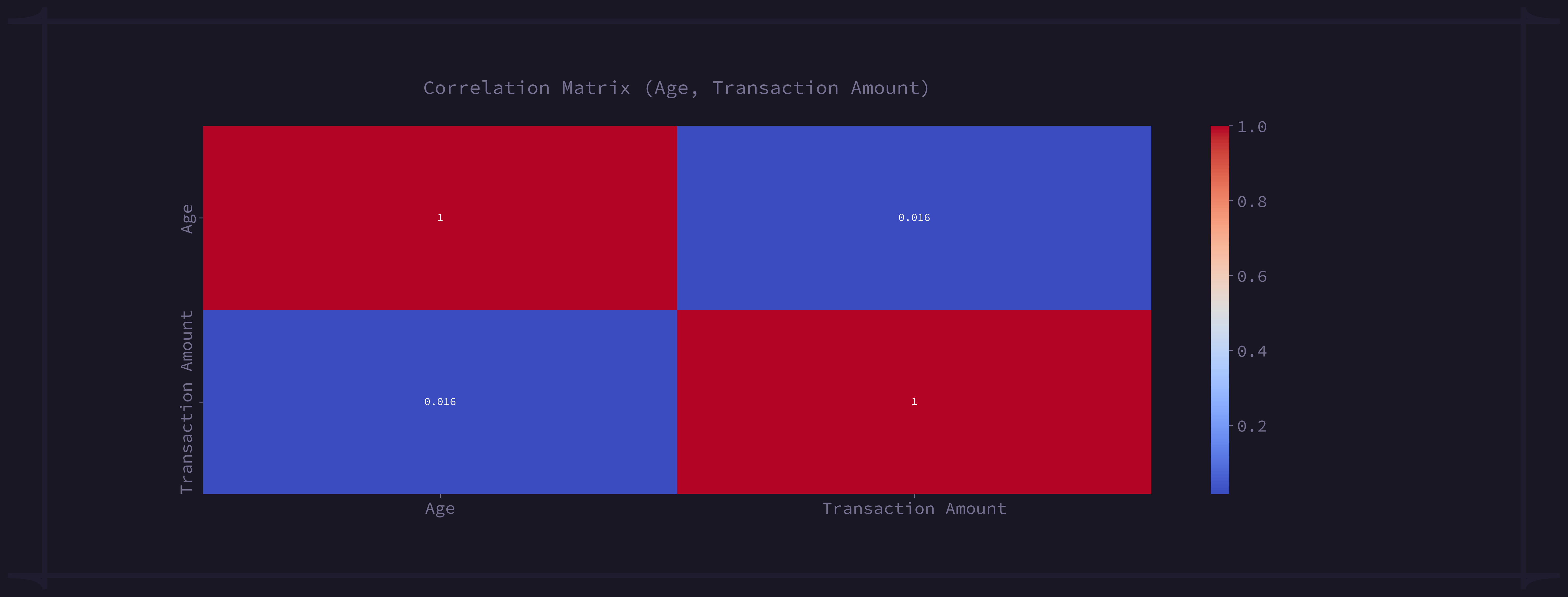 Correlation Matrix Age