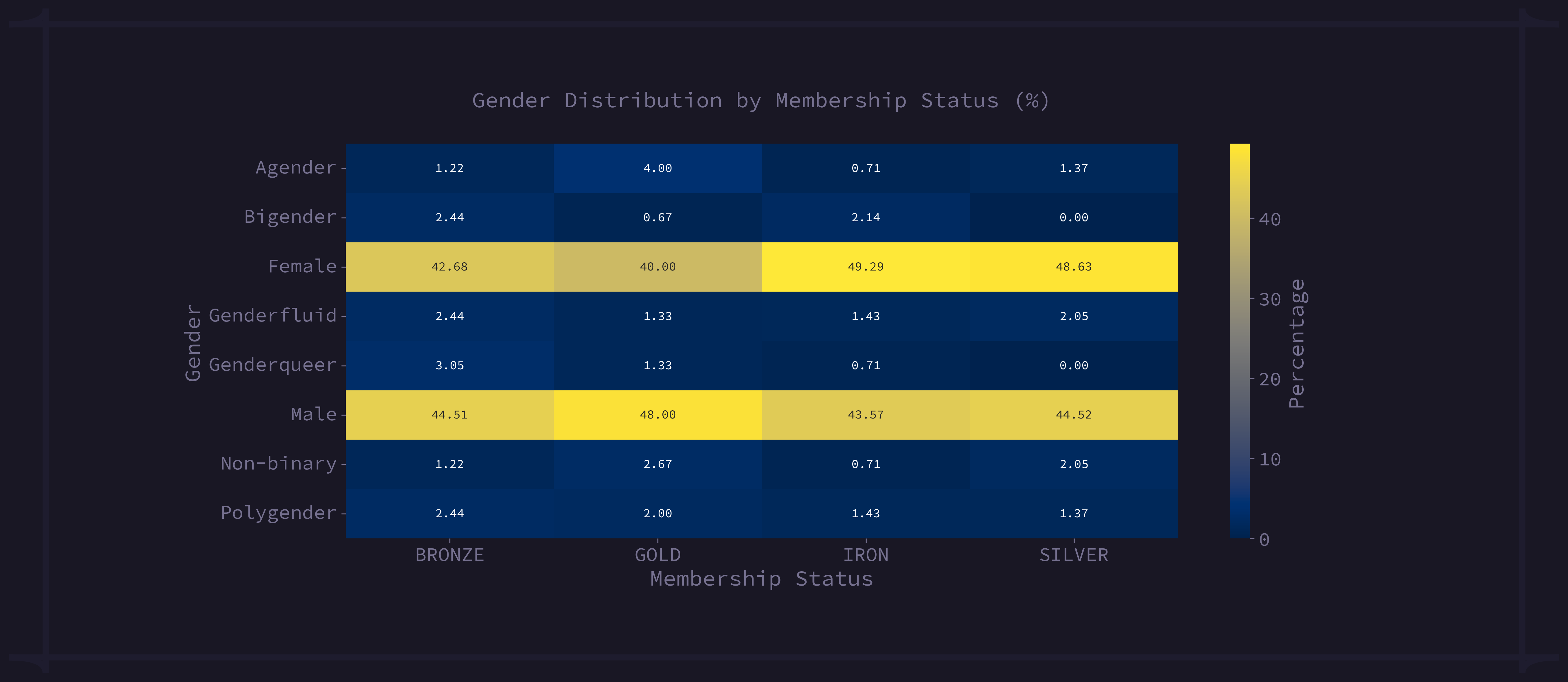 Gender Distribution Membership