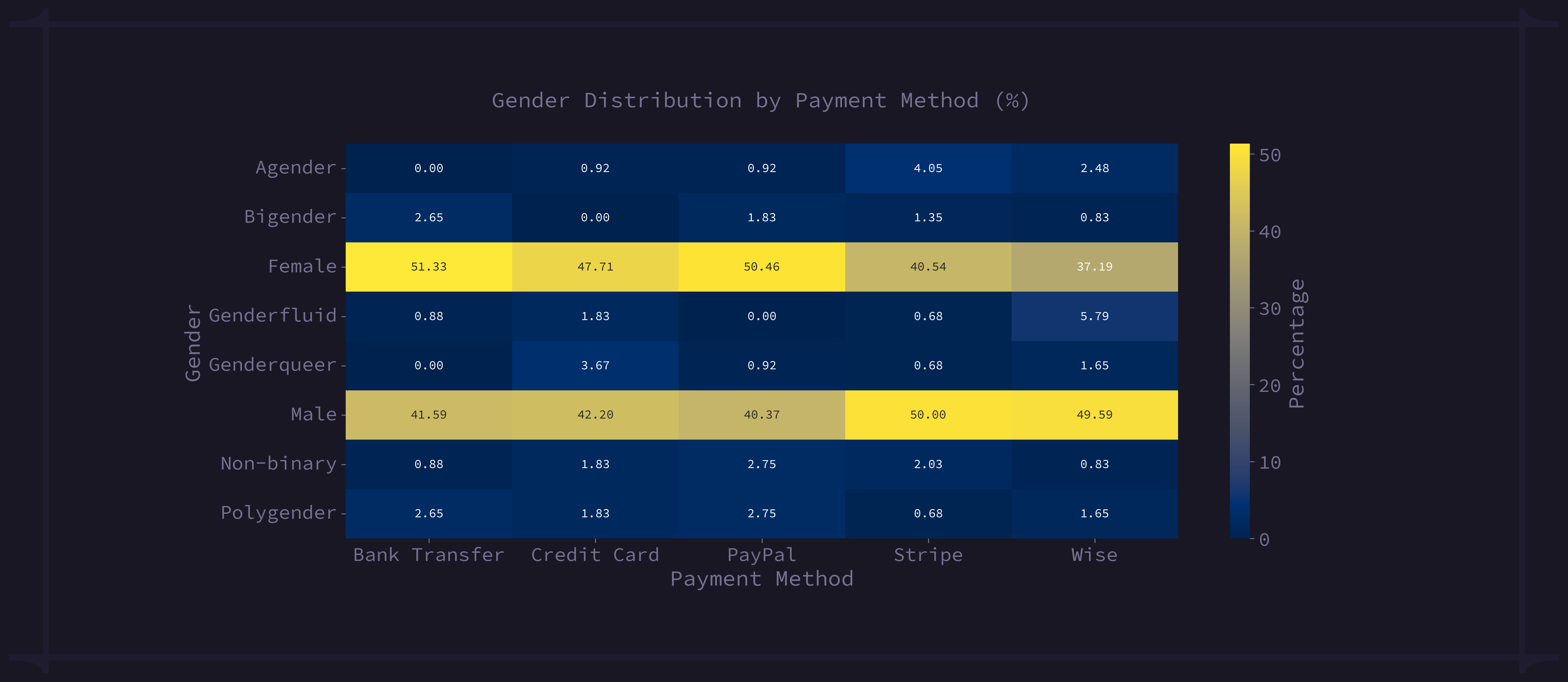 Gender Distribution Payment