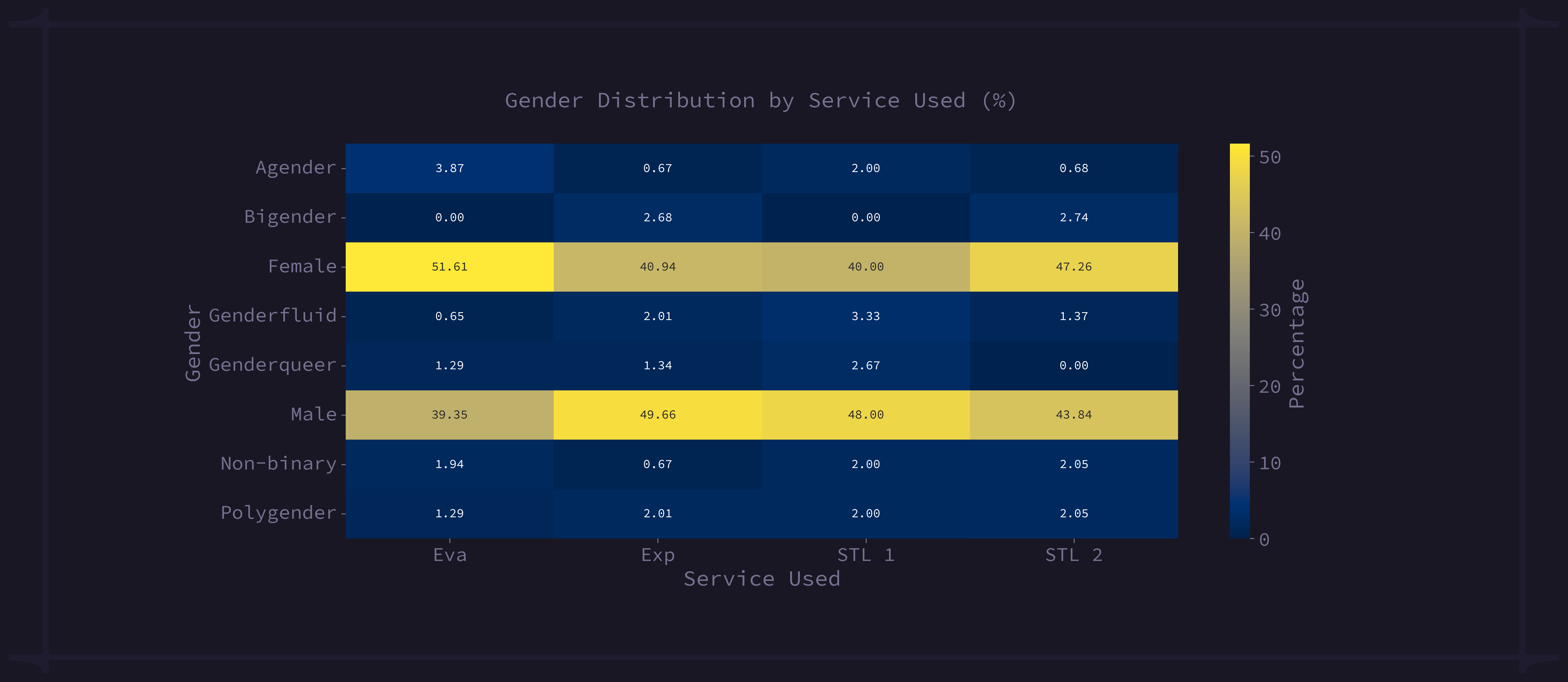 Gender Distribution Service