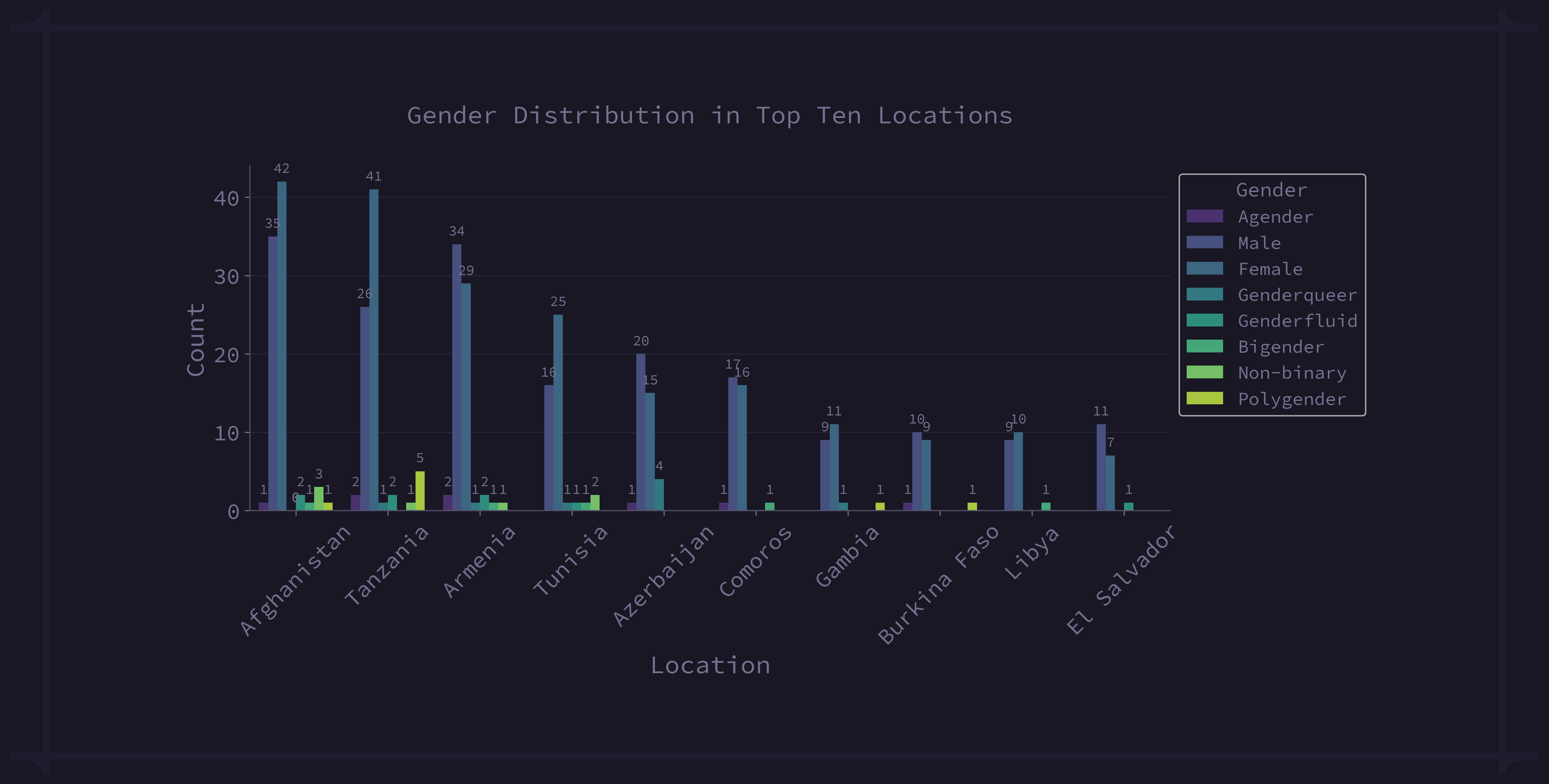 Gender Top Location