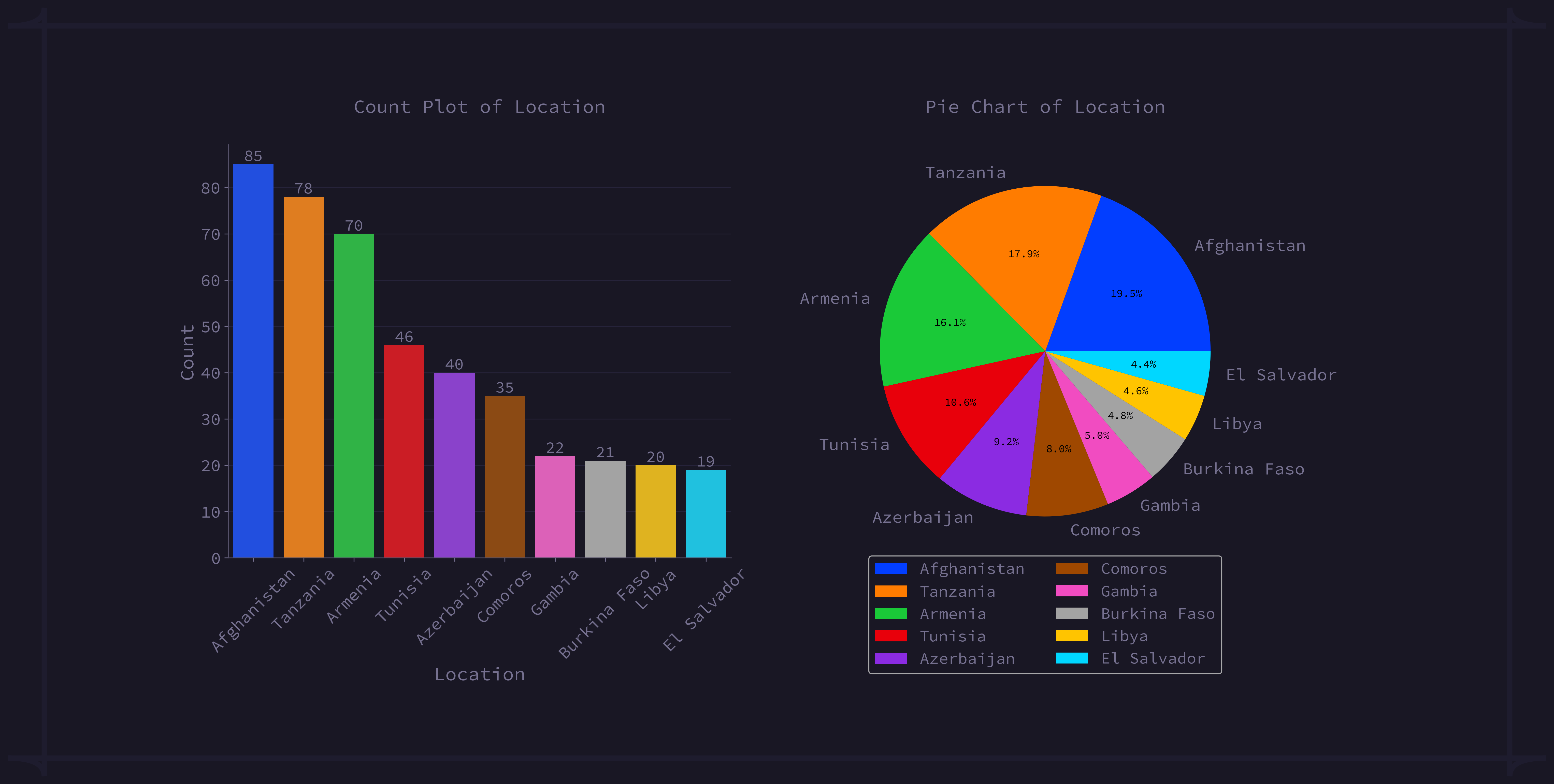 Location Distribution