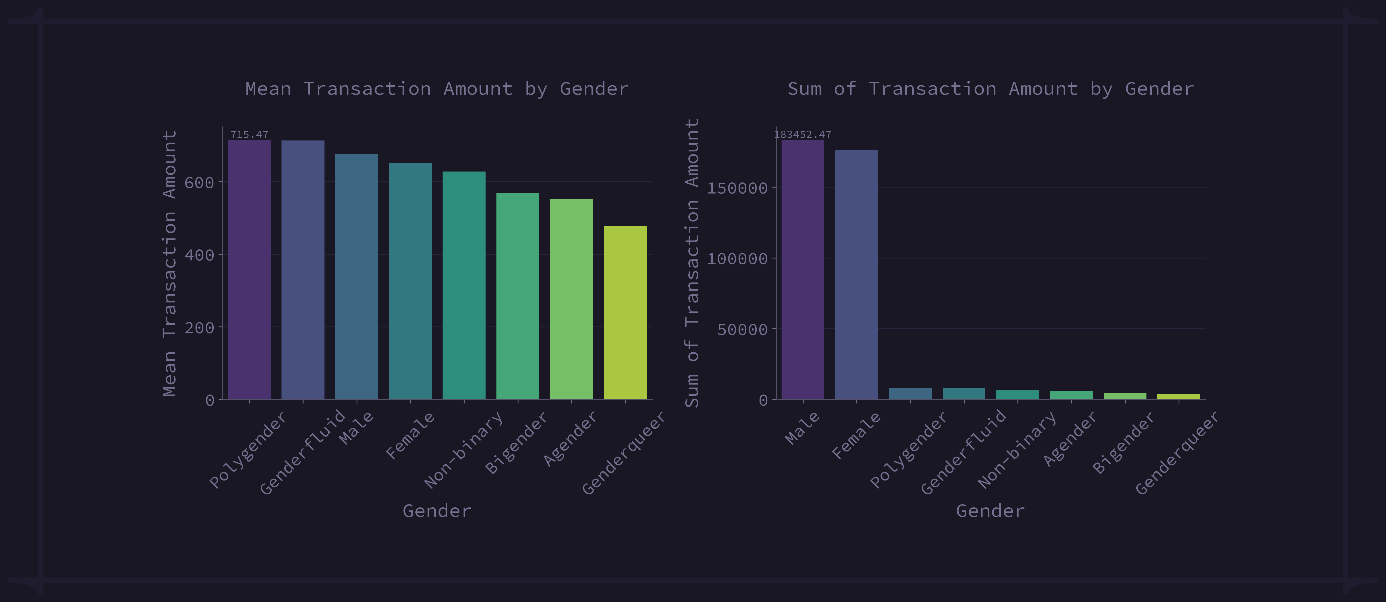 Mean and Sum of Transaction Amount