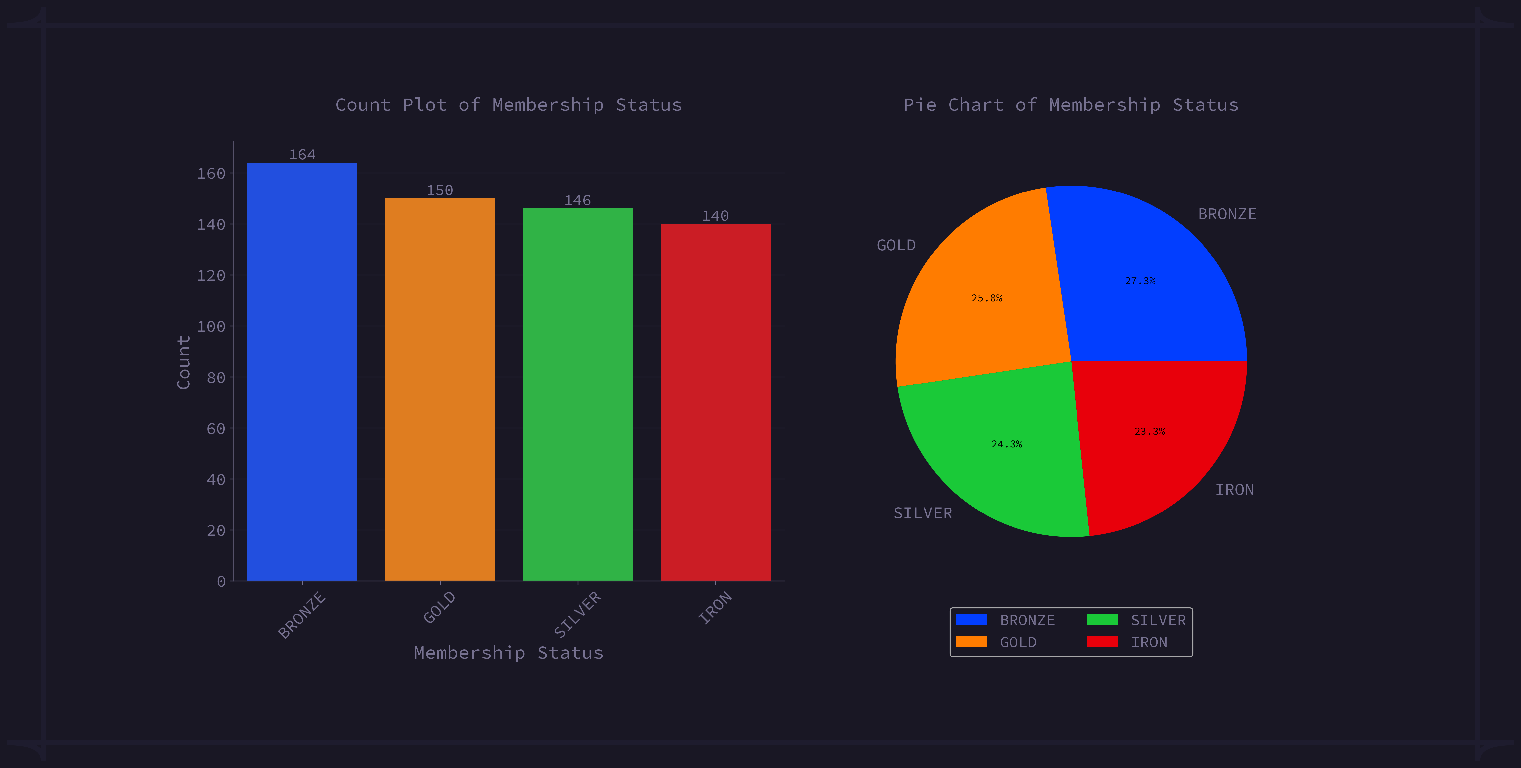Member Distribution