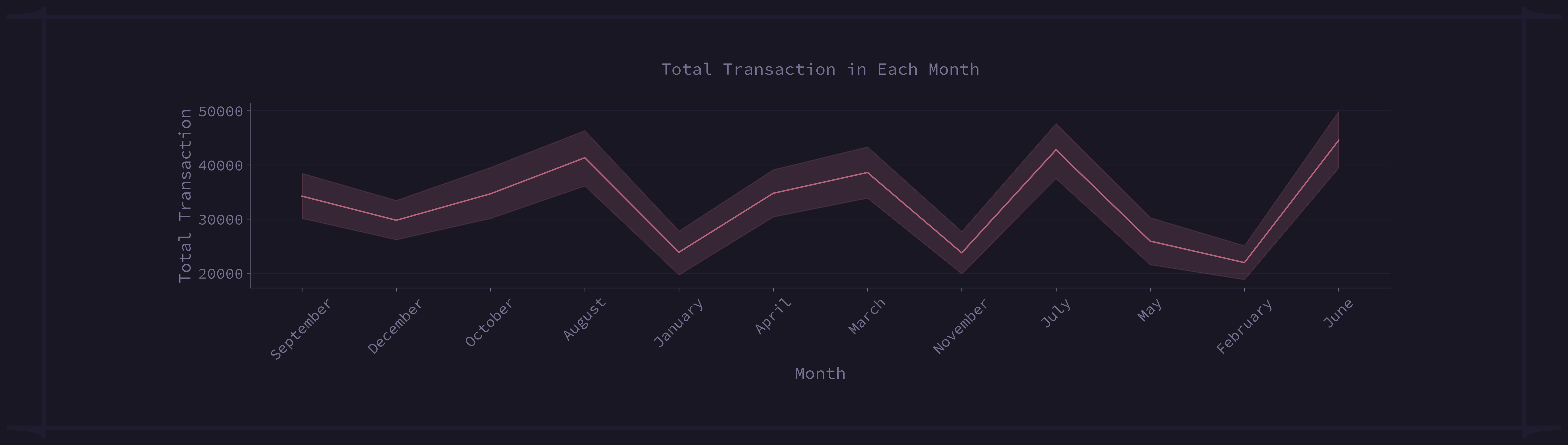 Month Trends Line