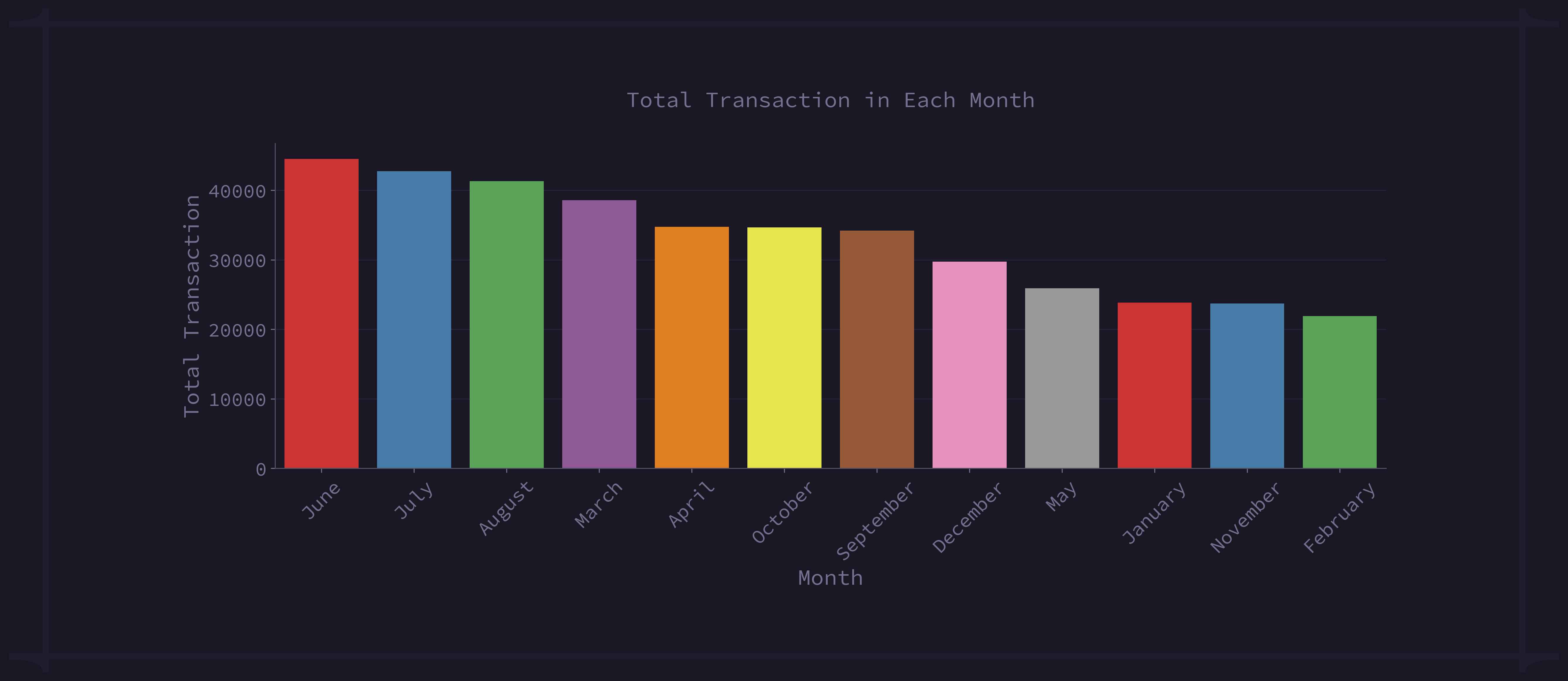 Month Distribution