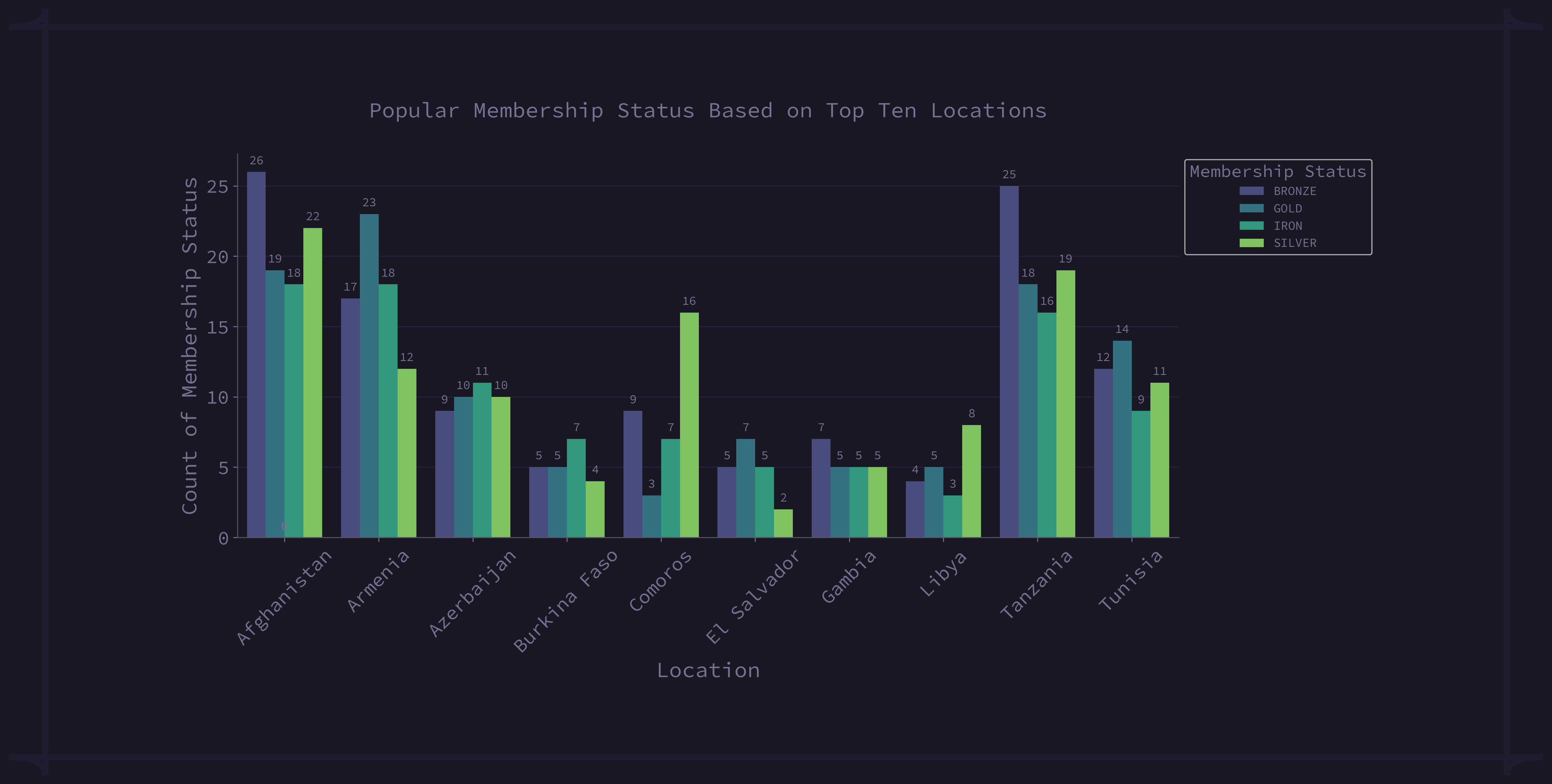 Membership Status Top