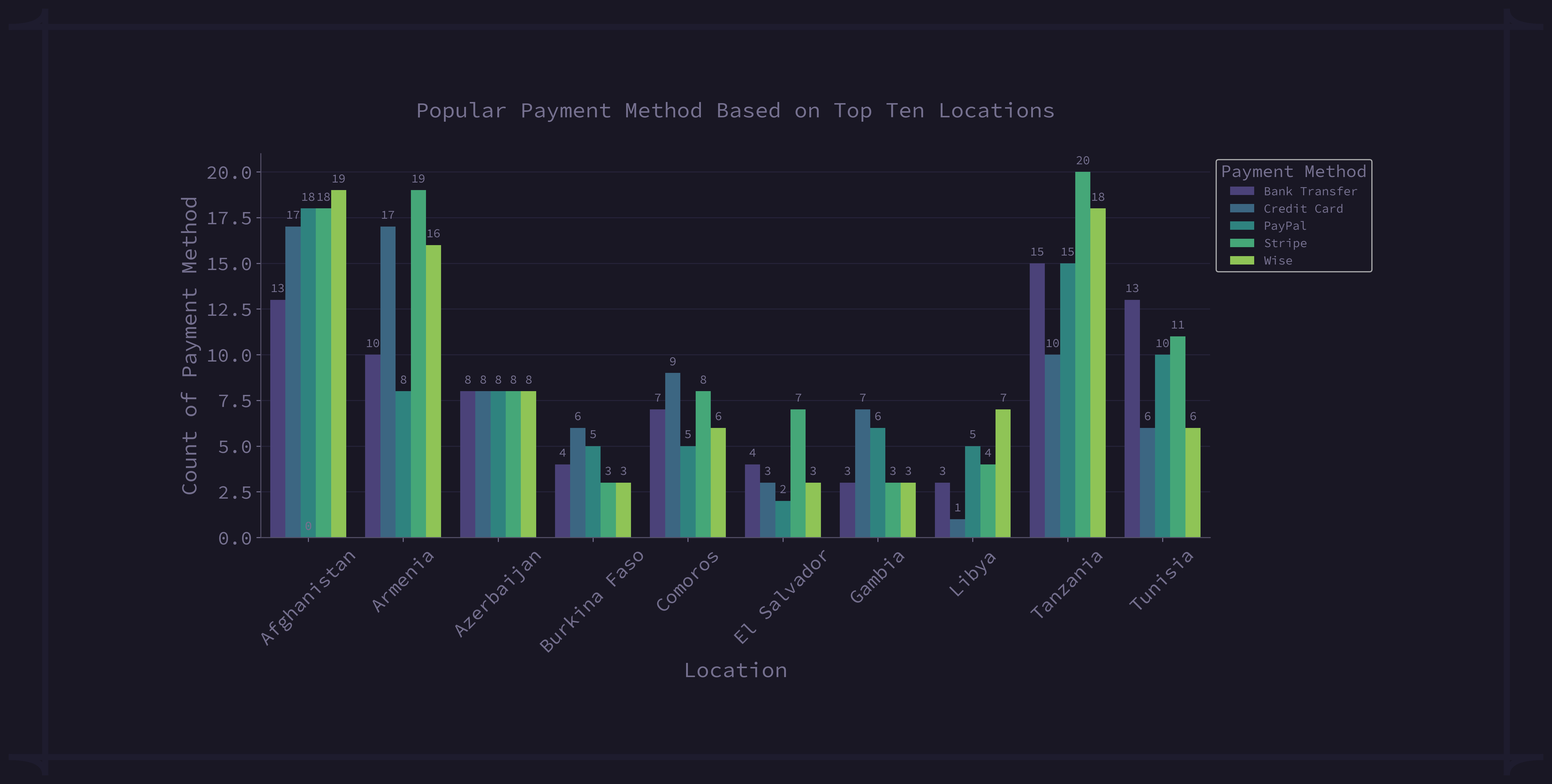 Popular Payment Method