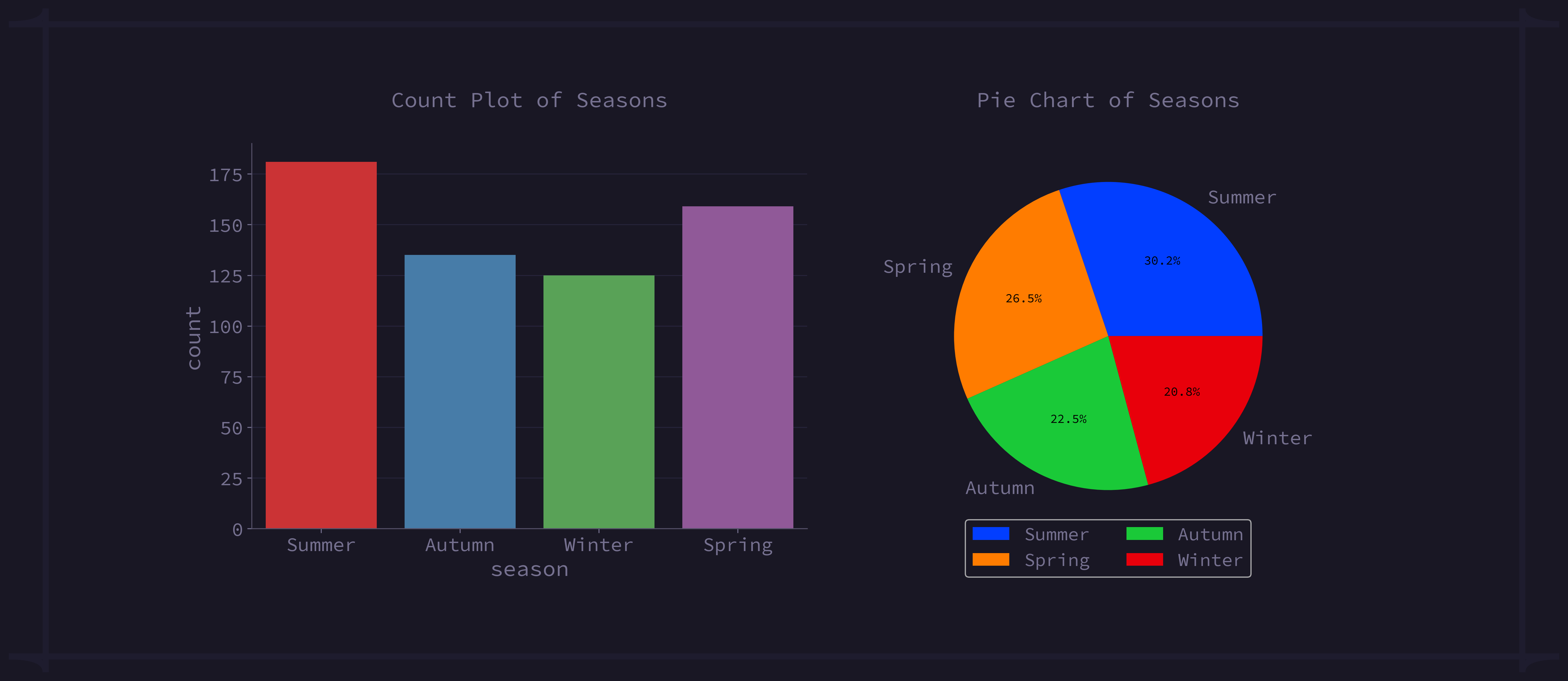 Season Distribution