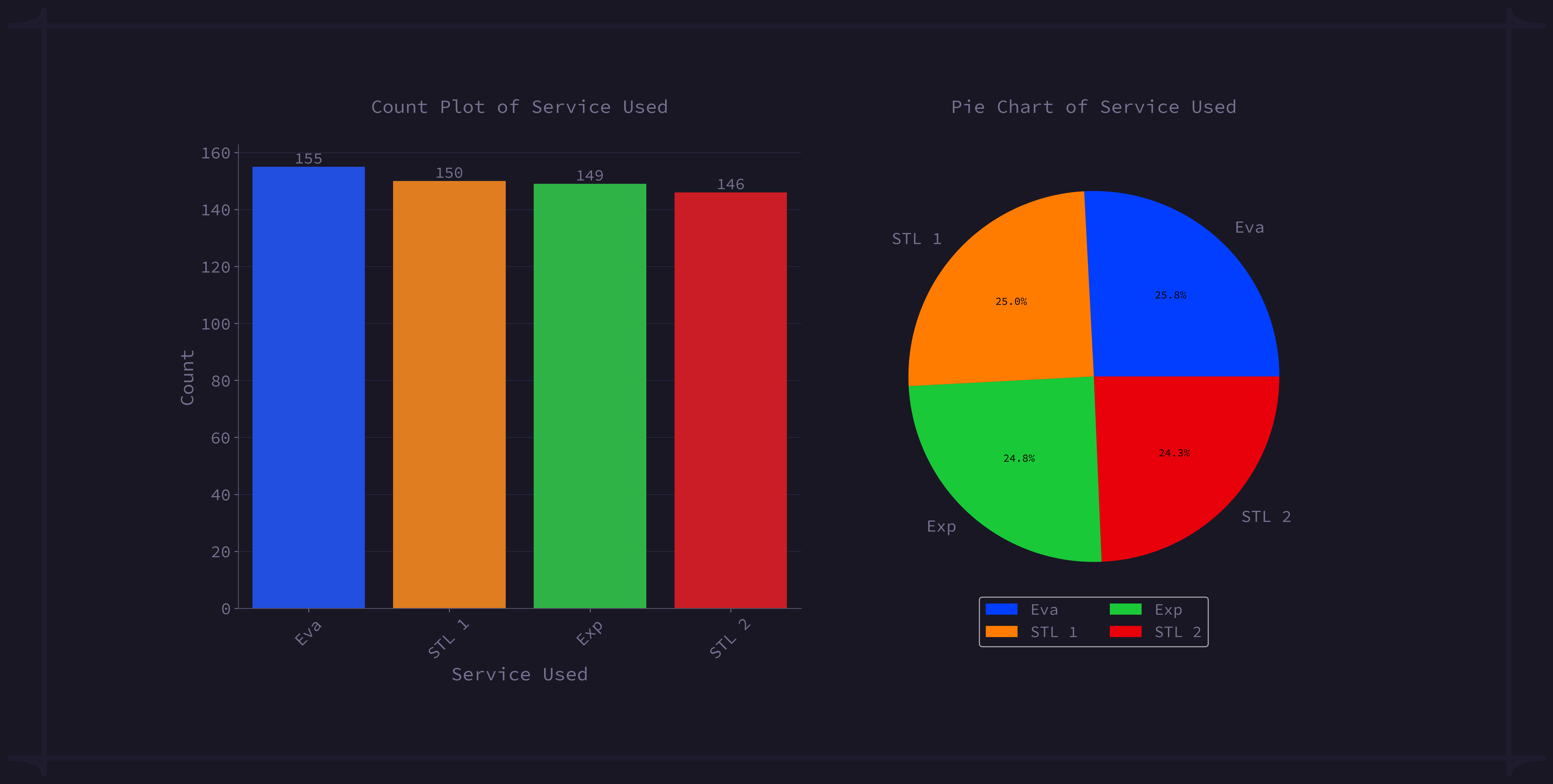 Service Distribution
