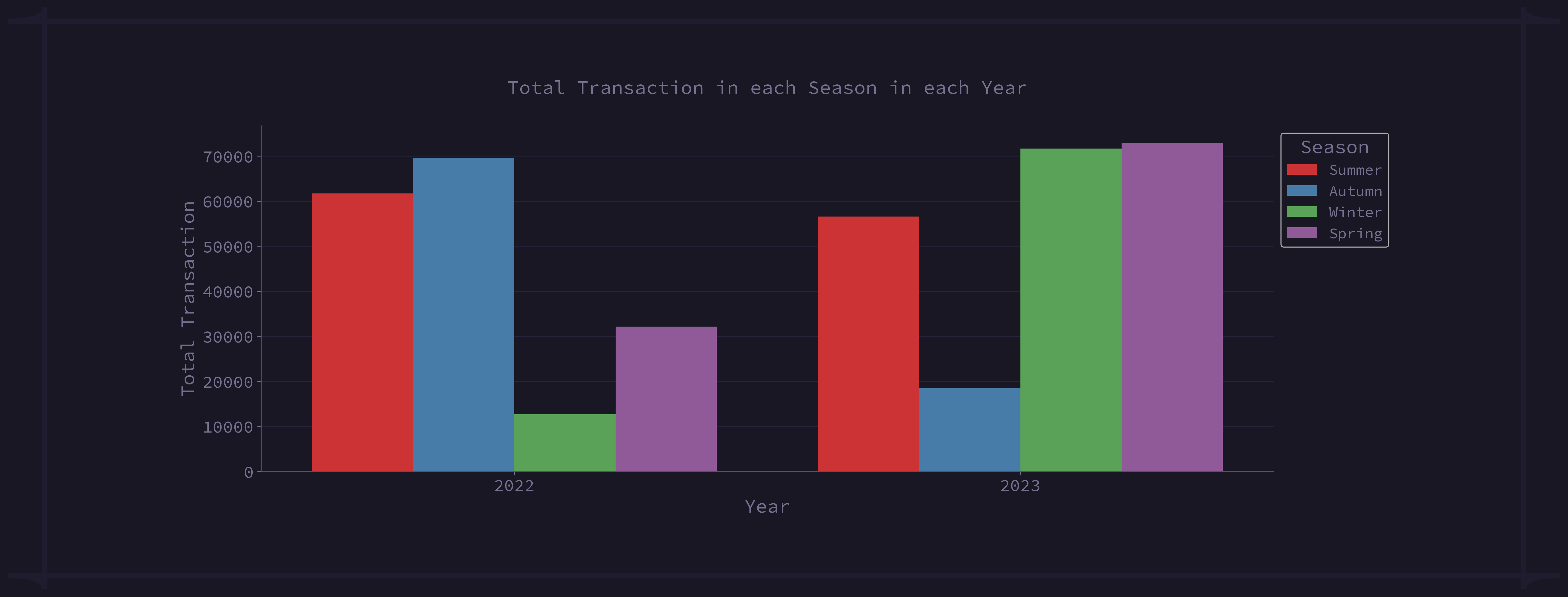 Total Transaction season & year