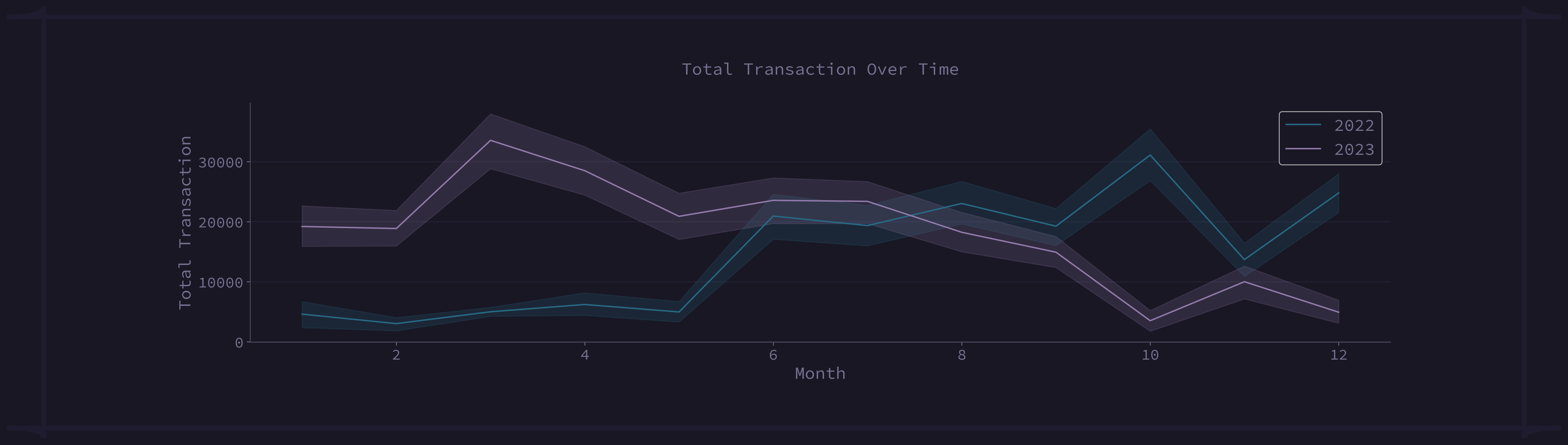 Total Transaction over time