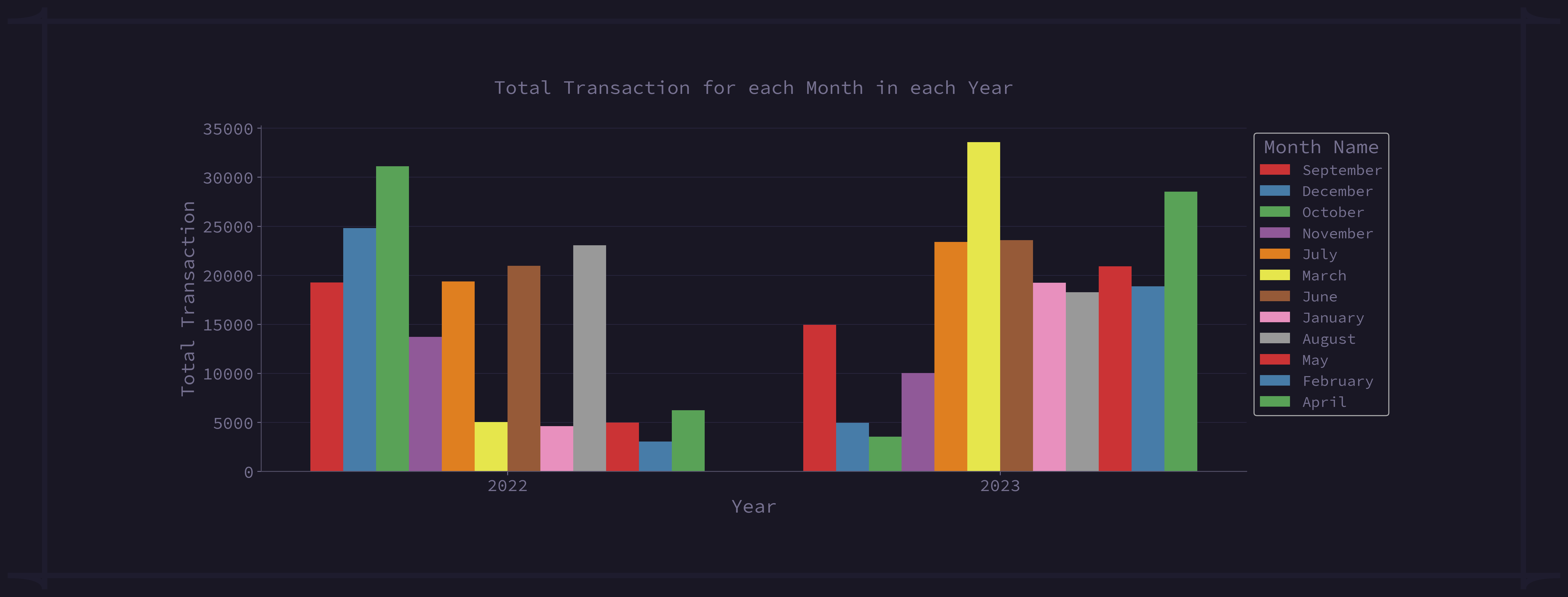 Total Transaction month & year