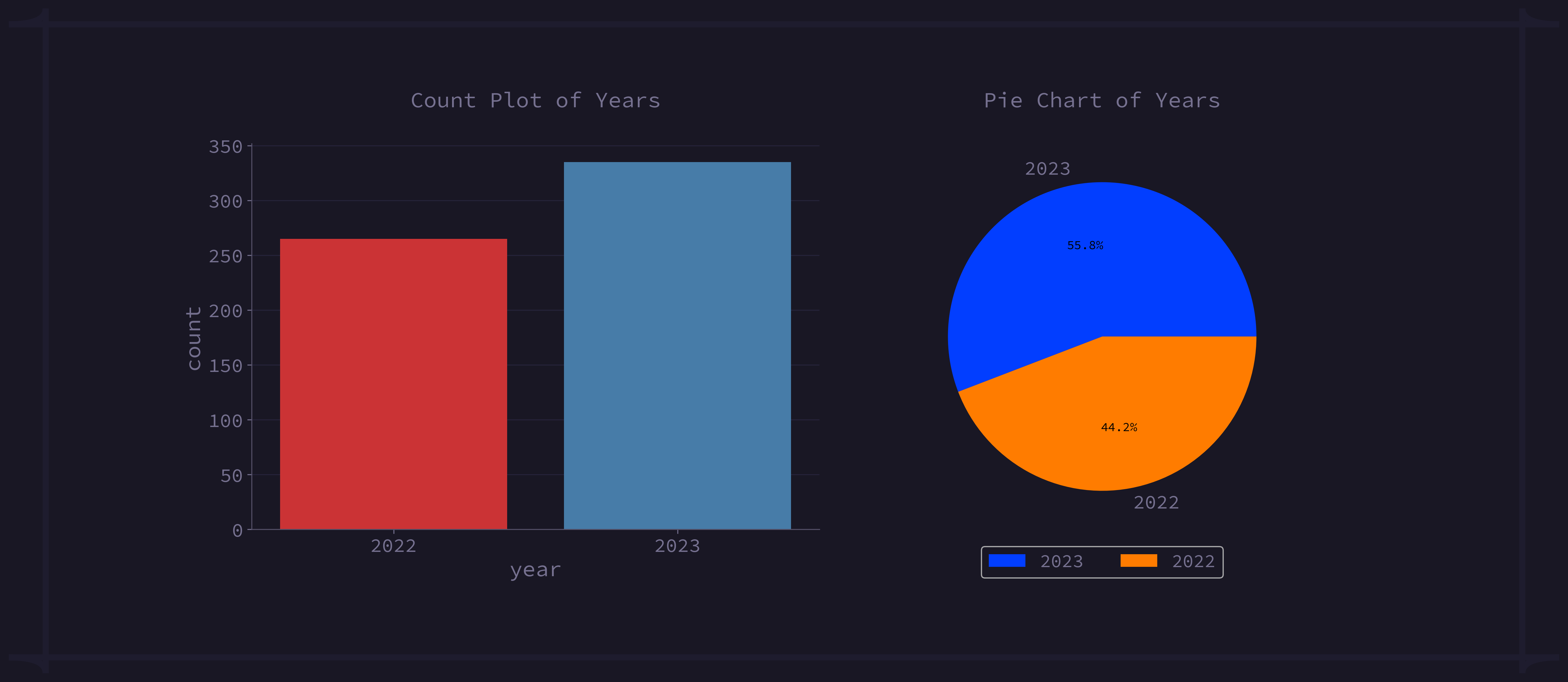 Year Distribution